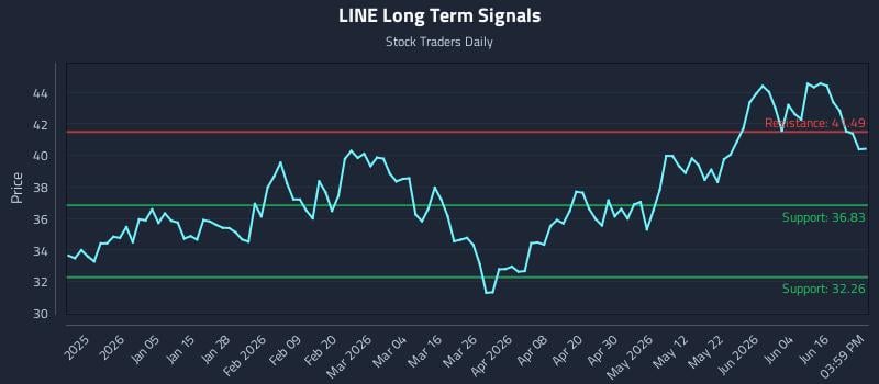 LINE Long Term Analysis for June 22 2026 LINE Long Term Analysis for June 22 2026