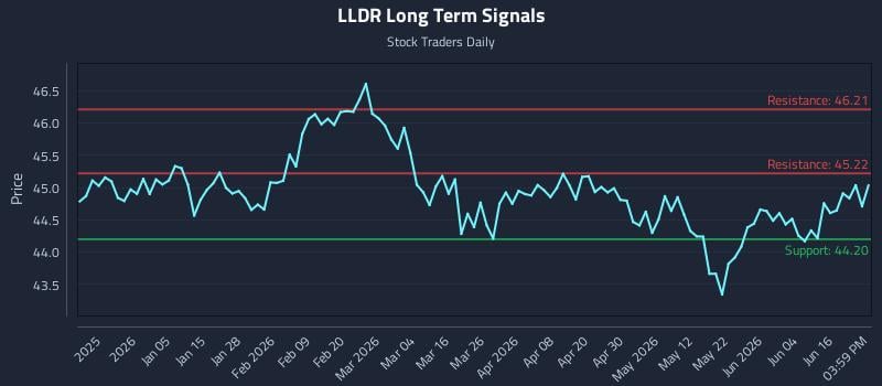 LLDR Long Term Analysis for June 22 2026 LLDR Long Term Analysis for June 22 2026