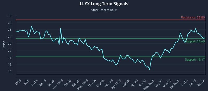LLYX Long Term Analysis for June 22 2026 LLYX Long Term Analysis for June 22 2026