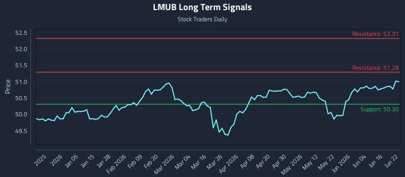 LMUB Long Term Analysis for June 22 2026 LMUB Long Term Analysis for June 22 2026