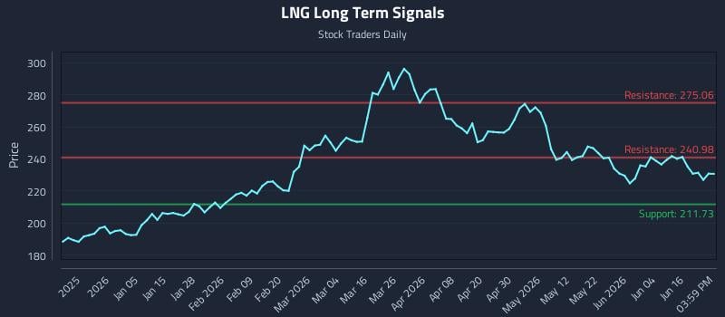 LNG Long Term Analysis for June 22 2026 LNG Long Term Analysis for June 22 2026