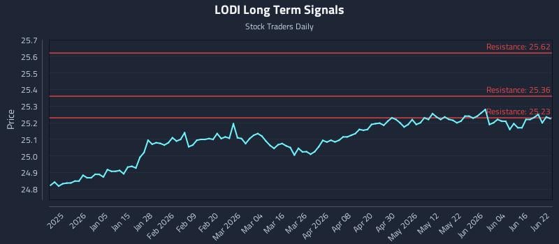 LODI Long Term Analysis for June 22 2026 LODI Long Term Analysis for June 22 2026
