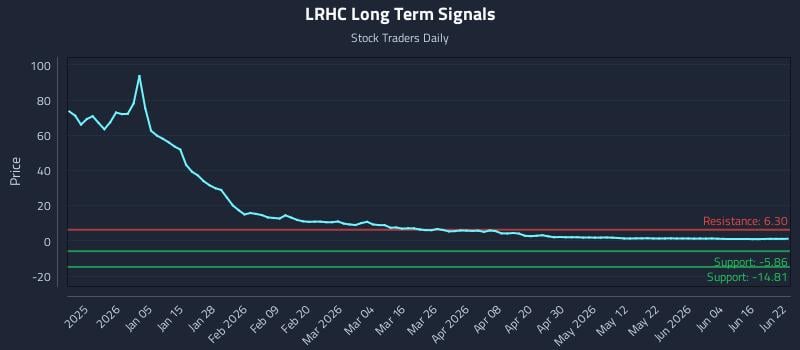 LRHC Long Term Analysis for June 22 2026 LRHC Long Term Analysis for June 22 2026