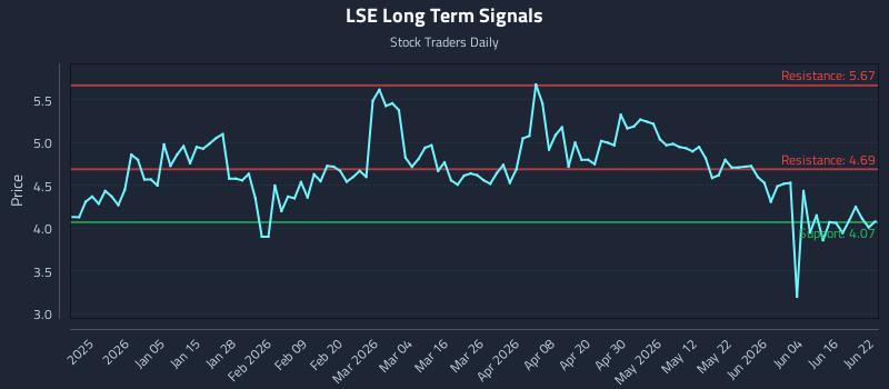 LSE Long Term Analysis for June 22 2026