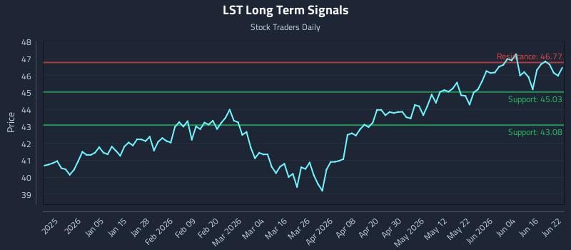 LST Long Term Analysis for June 22 2026 LST Long Term Analysis for June 22 2026