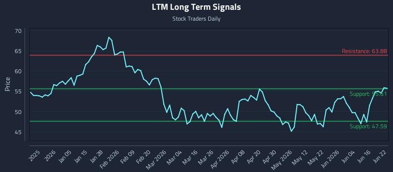 LTM Long Term Analysis for June 22 2026 LTM Long Term Analysis for June 22 2026