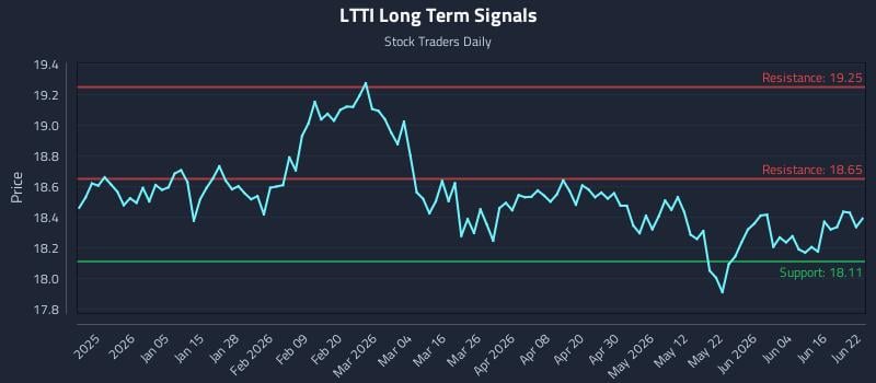 LTTI Long Term Analysis for June 22 2026 LTTI Long Term Analysis for June 22 2026