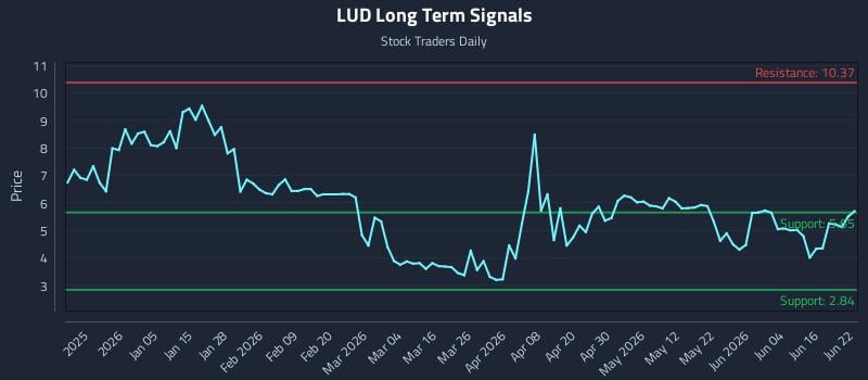 LUD Long Term Analysis for June 22 2026 LUD Long Term Analysis for June 22 2026