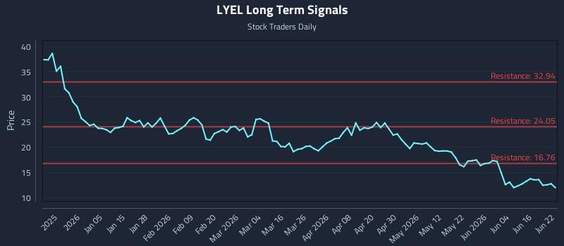 LYEL Long Term Analysis for June 22 2026