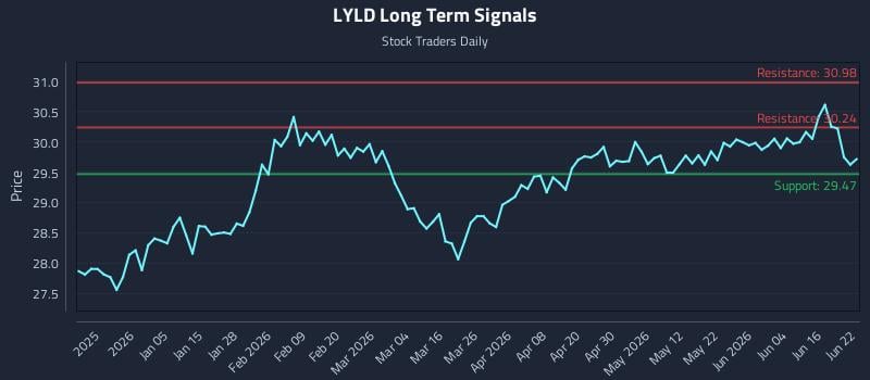 LYLD Long Term Analysis for June 22 2026 LYLD Long Term Analysis for June 22 2026