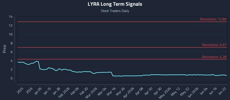 LYRA Long Term Analysis for June 22 2026 LYRA Long Term Analysis for June 22 2026