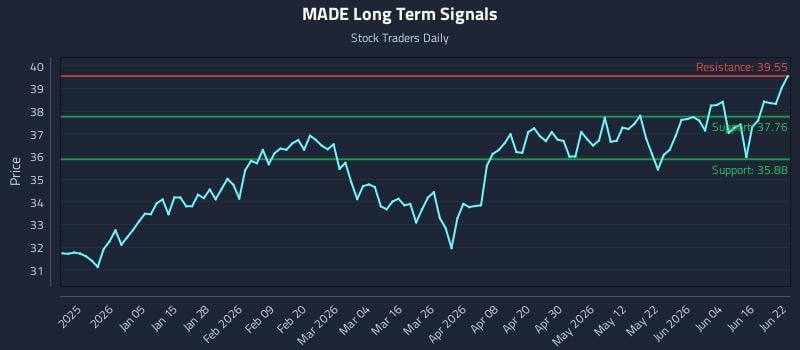 MADE Long Term Analysis for June 22 2026