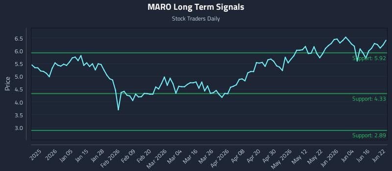MARO Long Term Analysis for June 22 2026