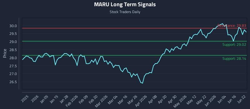 MARU Long Term Analysis for June 22 2026