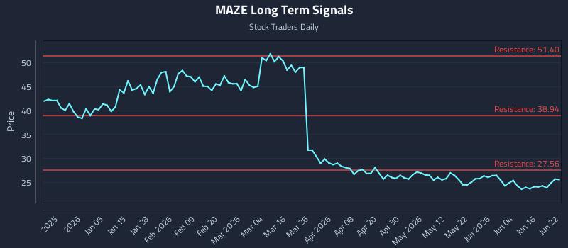 MAZE Long Term Analysis for June 22 2026 MAZE Long Term Analysis for June 22 2026