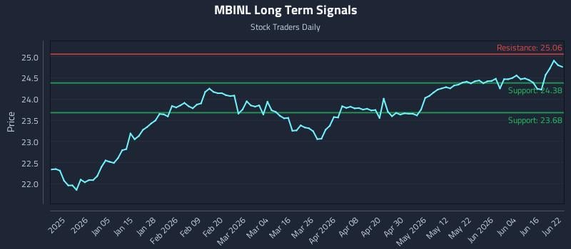 MBINL Long Term Analysis for June 22 2026