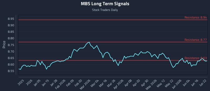 MBS Long Term Analysis for June 22 2026