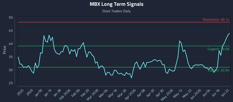 MBX Long Term Analysis for June 22 2026