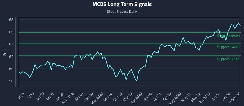 MCDS Long Term Analysis for June 22 2026