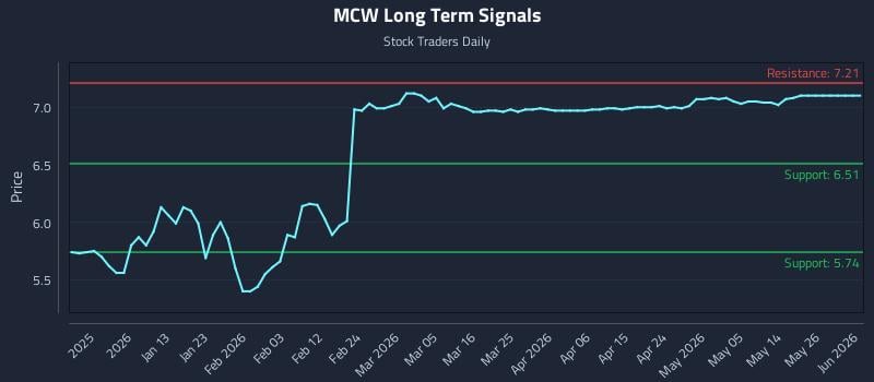 MCW Long Term Analysis for June 22 2026