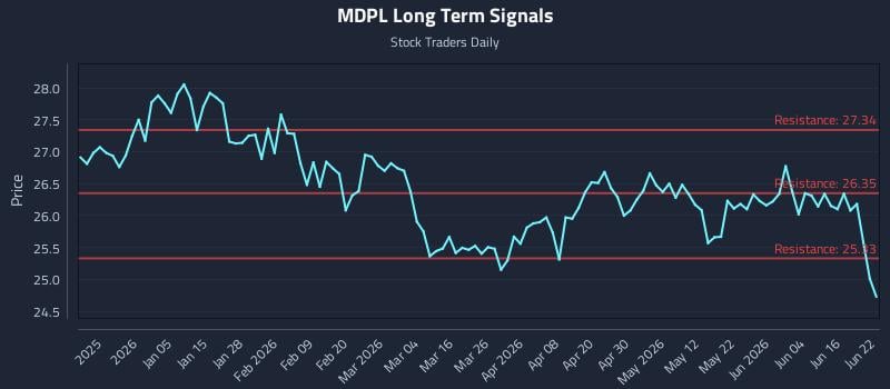 MDPL Long Term Analysis for June 22 2026