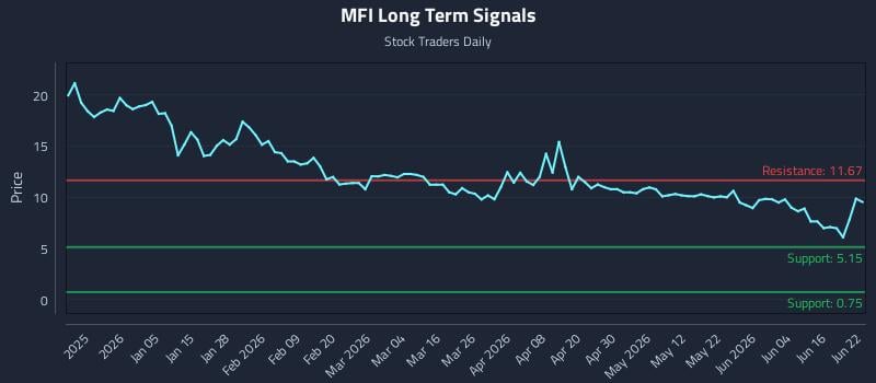 MFI Long Term Analysis for June 22 2026