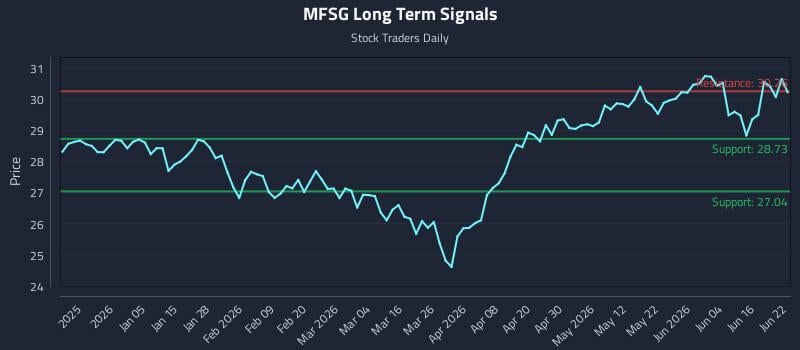 MFSG Long Term Analysis for June 22 2026