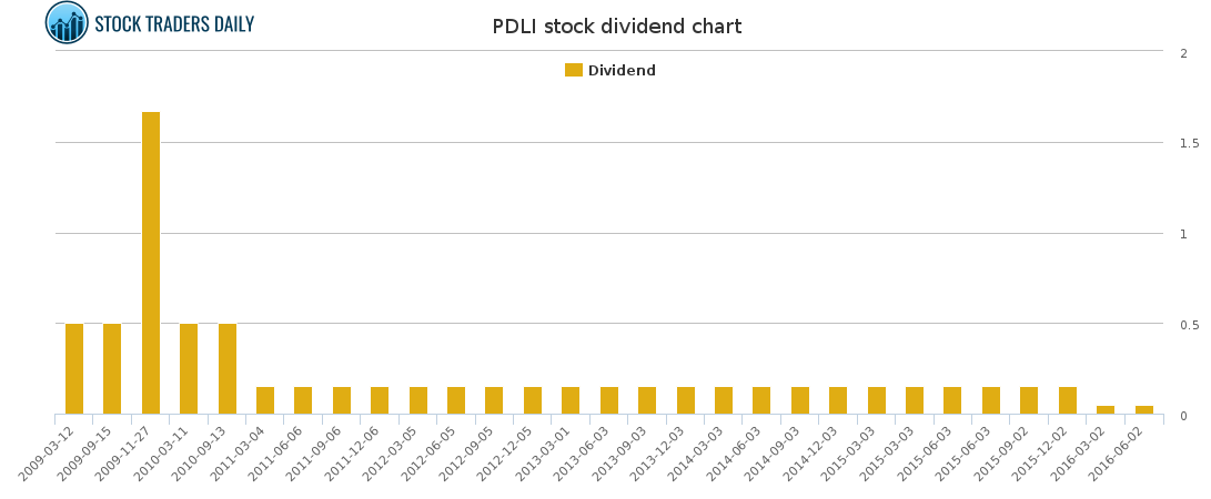 PDLI Dividend Chart