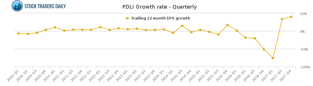 PDLI Growth rate - Quarterly