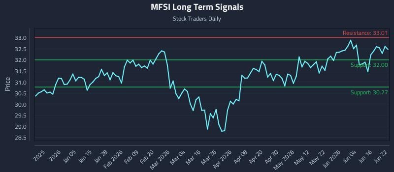 MFSI Long Term Analysis for June 22 2026