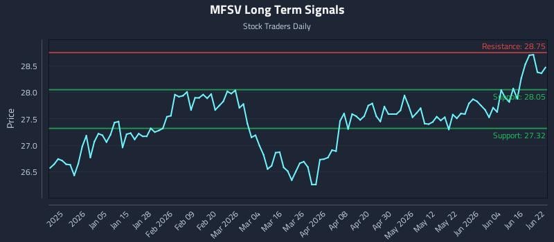 MFSV Long Term Analysis for June 22 2026