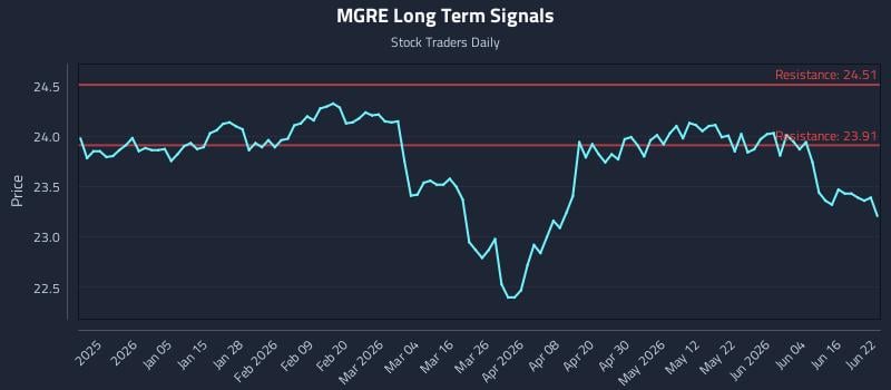 MGRE Long Term Analysis for June 22 2026