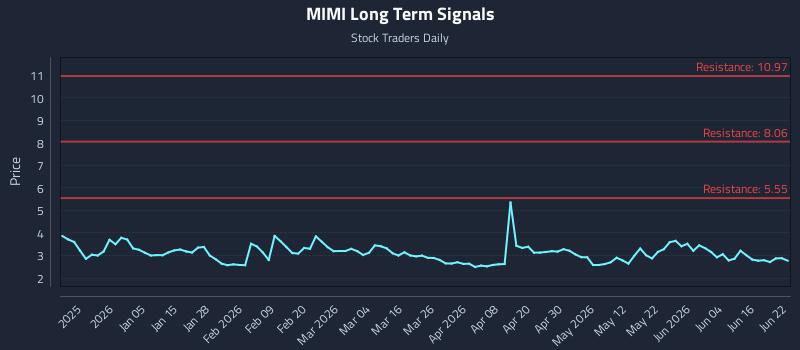 MIMI Long Term Analysis for June 22 2026