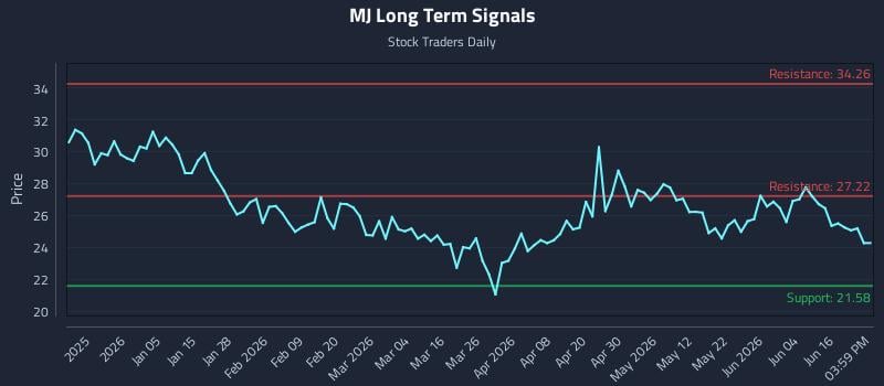 MJ Long Term Analysis for June 22 2026
