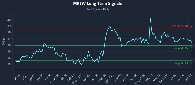 MKTW Long Term Analysis for June 22 2026 MKTW Long Term Analysis for June 22 2026