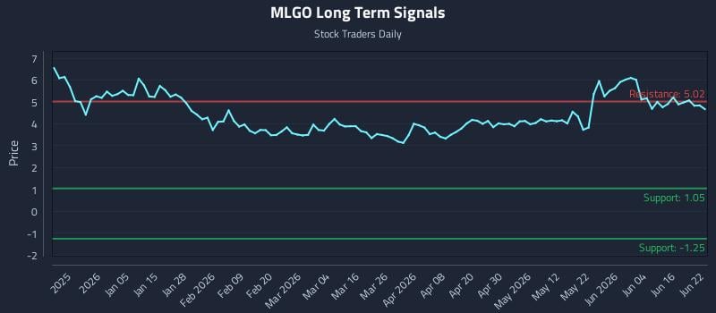 MLGO Long Term Analysis for June 22 2026