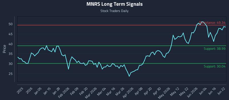 MNRS Long Term Analysis for June 22 2026 MNRS Long Term Analysis for June 22 2026