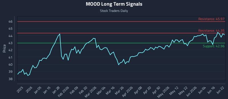 MOOD Long Term Analysis for June 22 2026 MOOD Long Term Analysis for June 22 2026