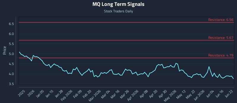 MQ Long Term Analysis for June 22 2026