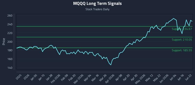 MQQQ Long Term Analysis for June 22 2026