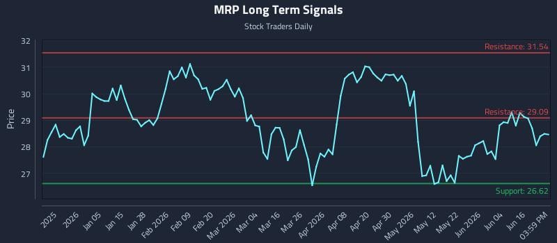 MRP Long Term Analysis for June 22 2026