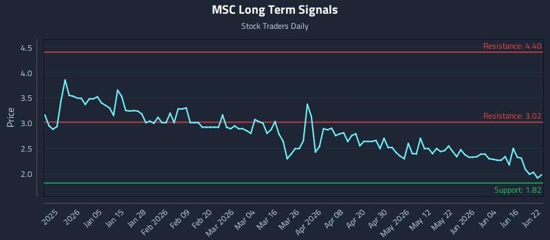 MSC Long Term Analysis for June 22 2026