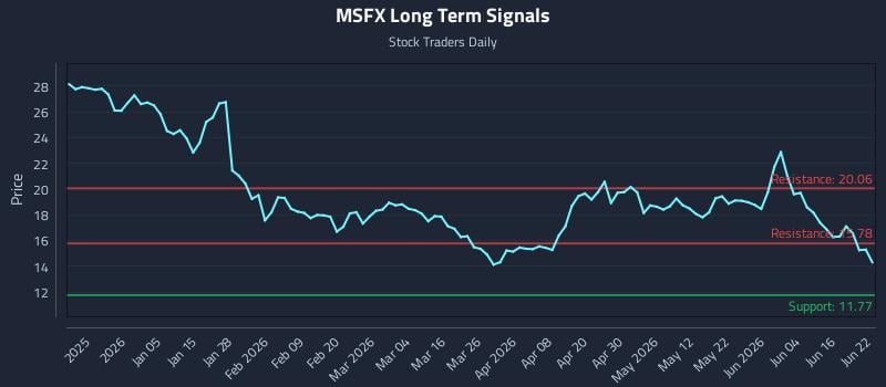 MSFX Long Term Analysis for June 22 2026