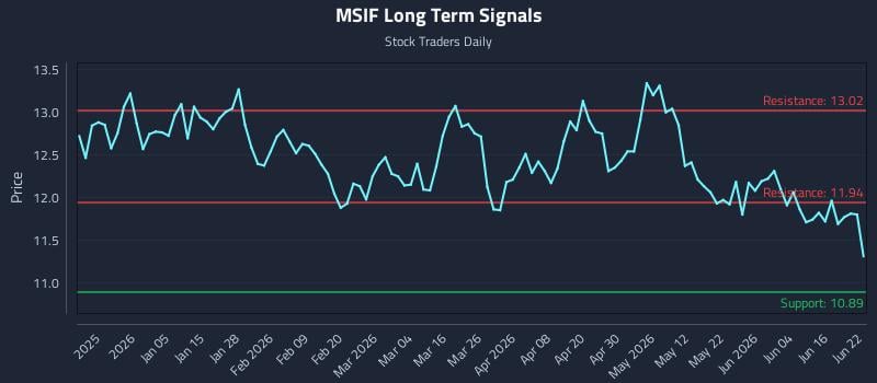 MSIF Long Term Analysis for June 22 2026