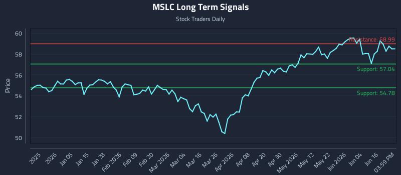 MSLC Long Term Analysis for June 22 2026