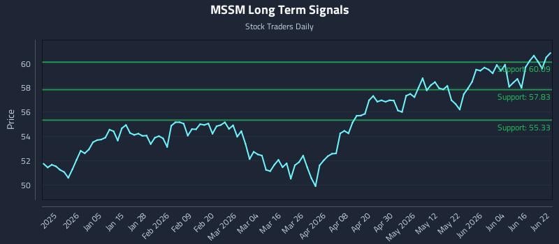MSSM Long Term Analysis for June 22 2026
