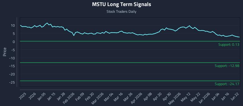 MSTU Long Term Analysis for June 22 2026