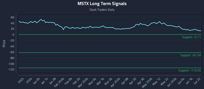 MSTX Long Term Analysis for June 22 2026 MSTX Long Term Analysis for June 22 2026