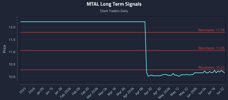 MTAL Long Term Analysis for June 22 2026