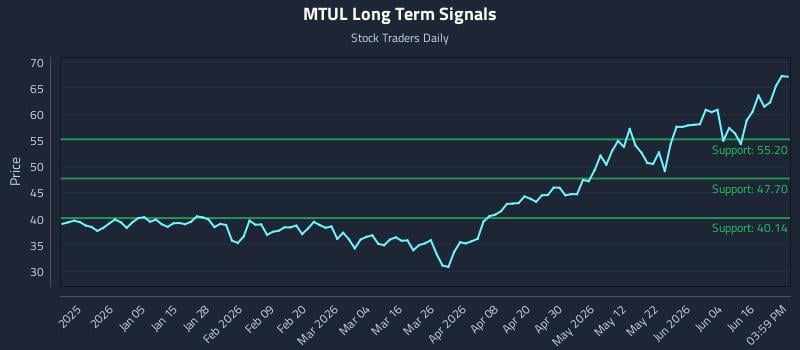 MTUL Long Term Analysis for June 22 2026 MTUL Long Term Analysis for June 22 2026